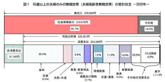 65歳以上の夫婦のみの無職世帯の家計収支（2020年）
