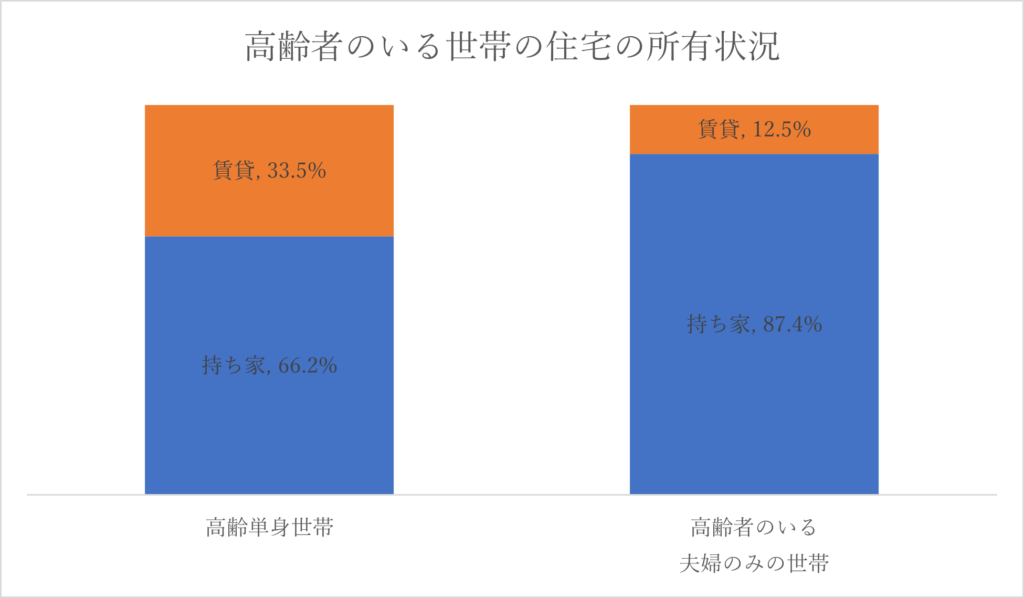 高齢者のいる世帯の住宅の所有状況