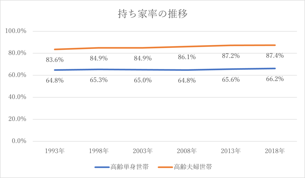 持ち家率の推移